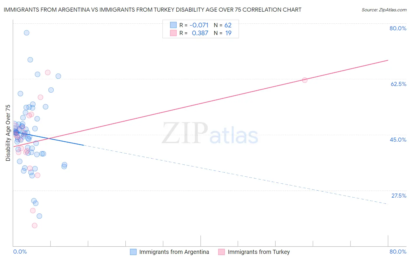 Immigrants from Argentina vs Immigrants from Turkey Disability Age Over 75