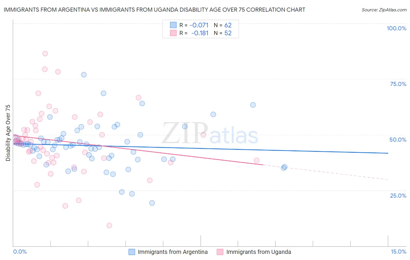 Immigrants from Argentina vs Immigrants from Uganda Disability Age Over 75