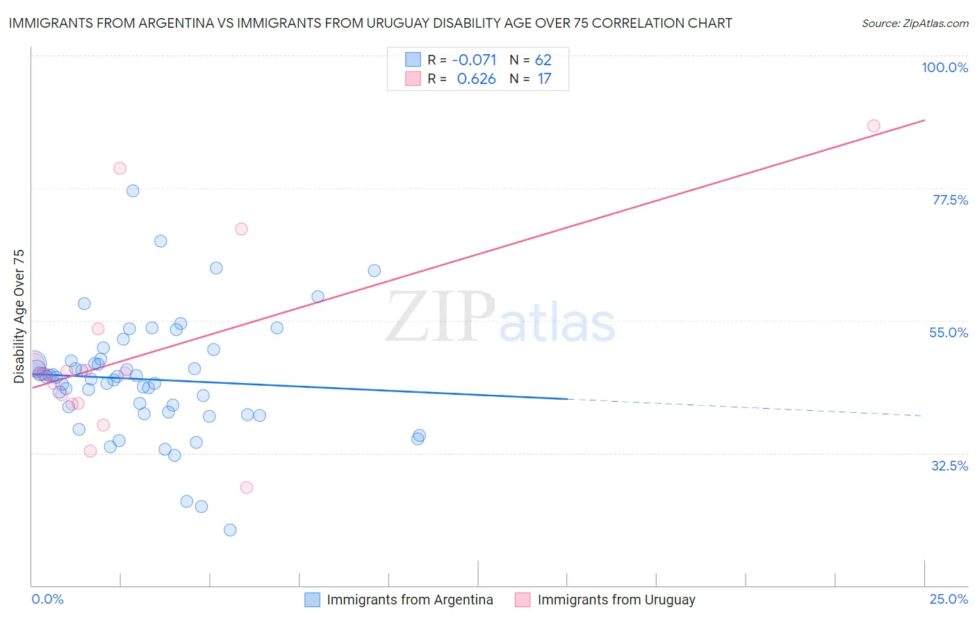 Immigrants from Argentina vs Immigrants from Uruguay Disability Age Over 75