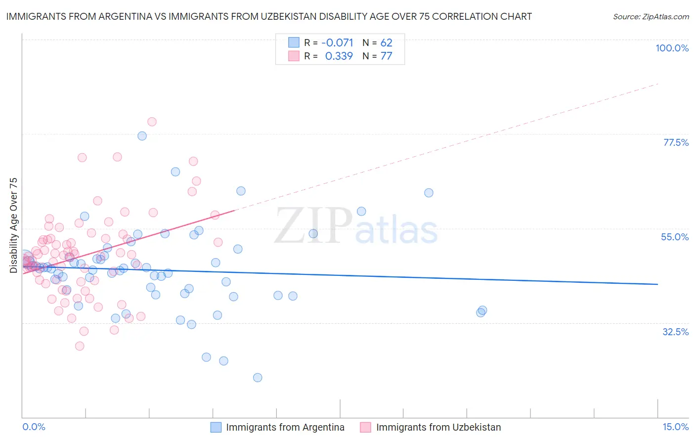 Immigrants from Argentina vs Immigrants from Uzbekistan Disability Age Over 75