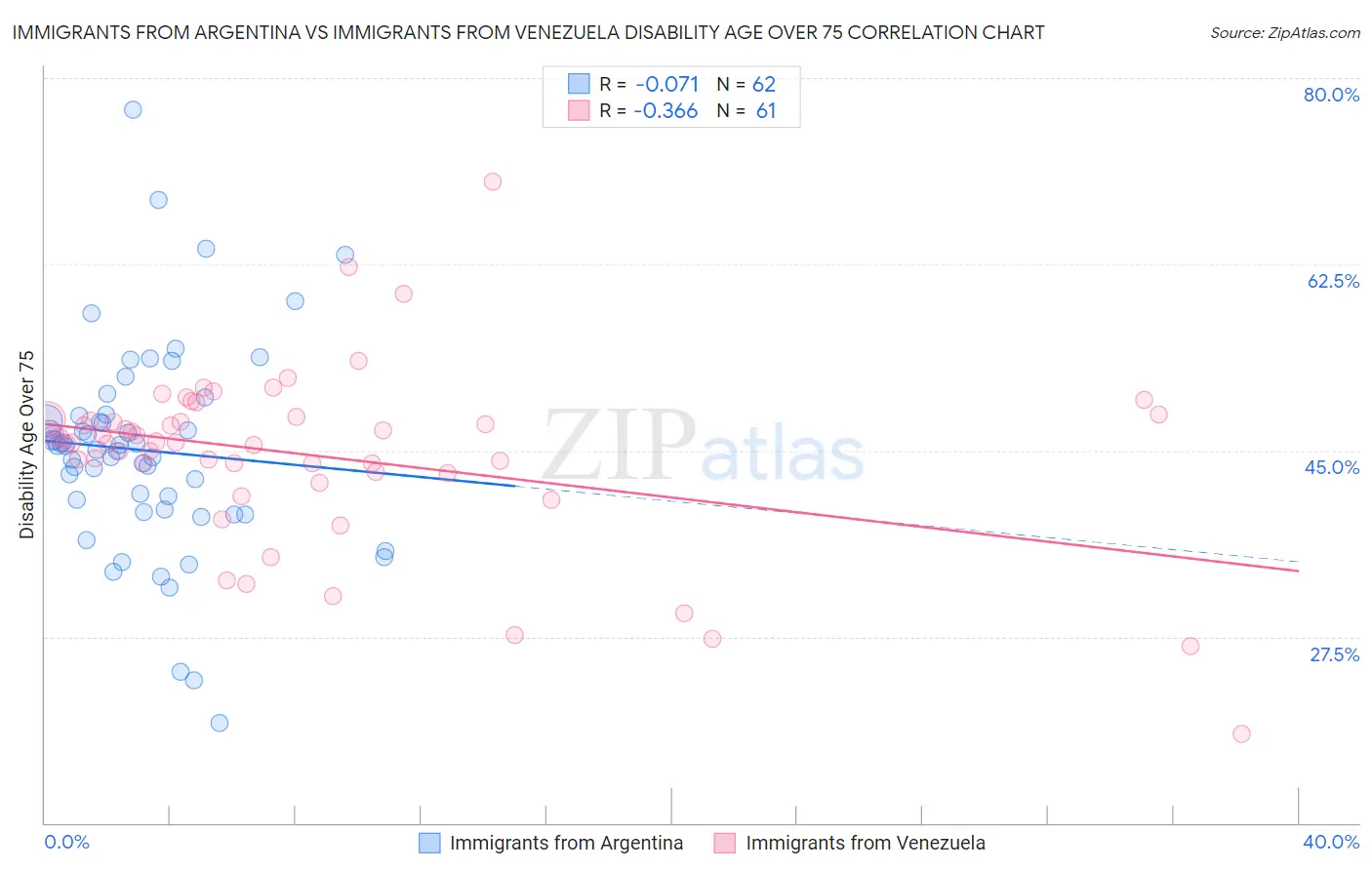 Immigrants from Argentina vs Immigrants from Venezuela Disability Age Over 75