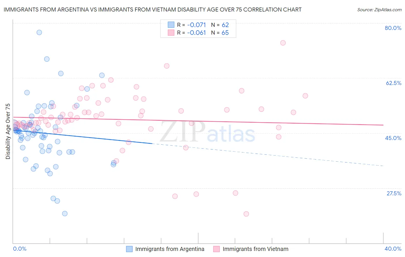 Immigrants from Argentina vs Immigrants from Vietnam Disability Age Over 75
