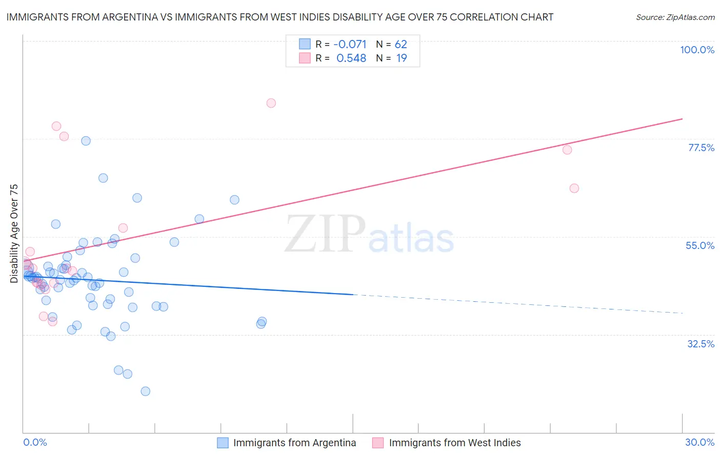 Immigrants from Argentina vs Immigrants from West Indies Disability Age Over 75