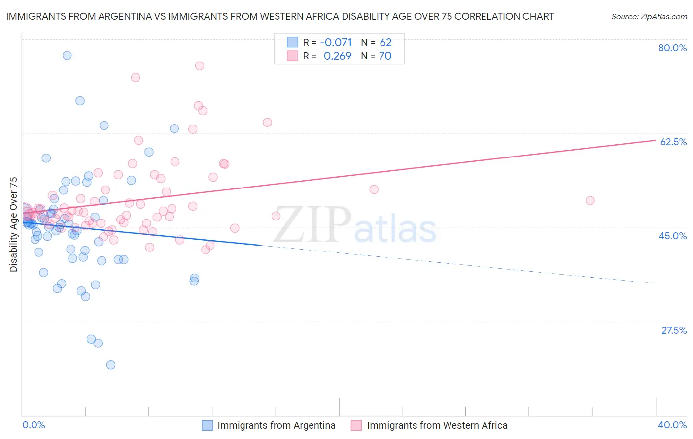 Immigrants from Argentina vs Immigrants from Western Africa Disability Age Over 75