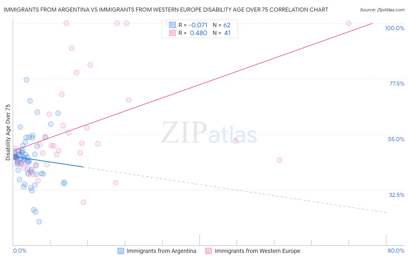 Immigrants from Argentina vs Immigrants from Western Europe Disability Age Over 75
