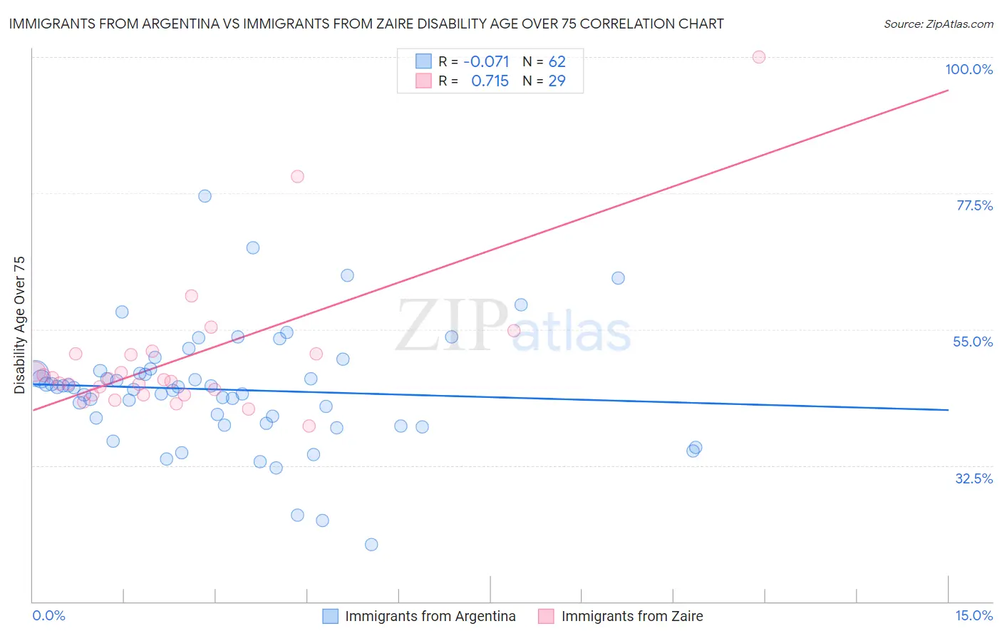 Immigrants from Argentina vs Immigrants from Zaire Disability Age Over 75