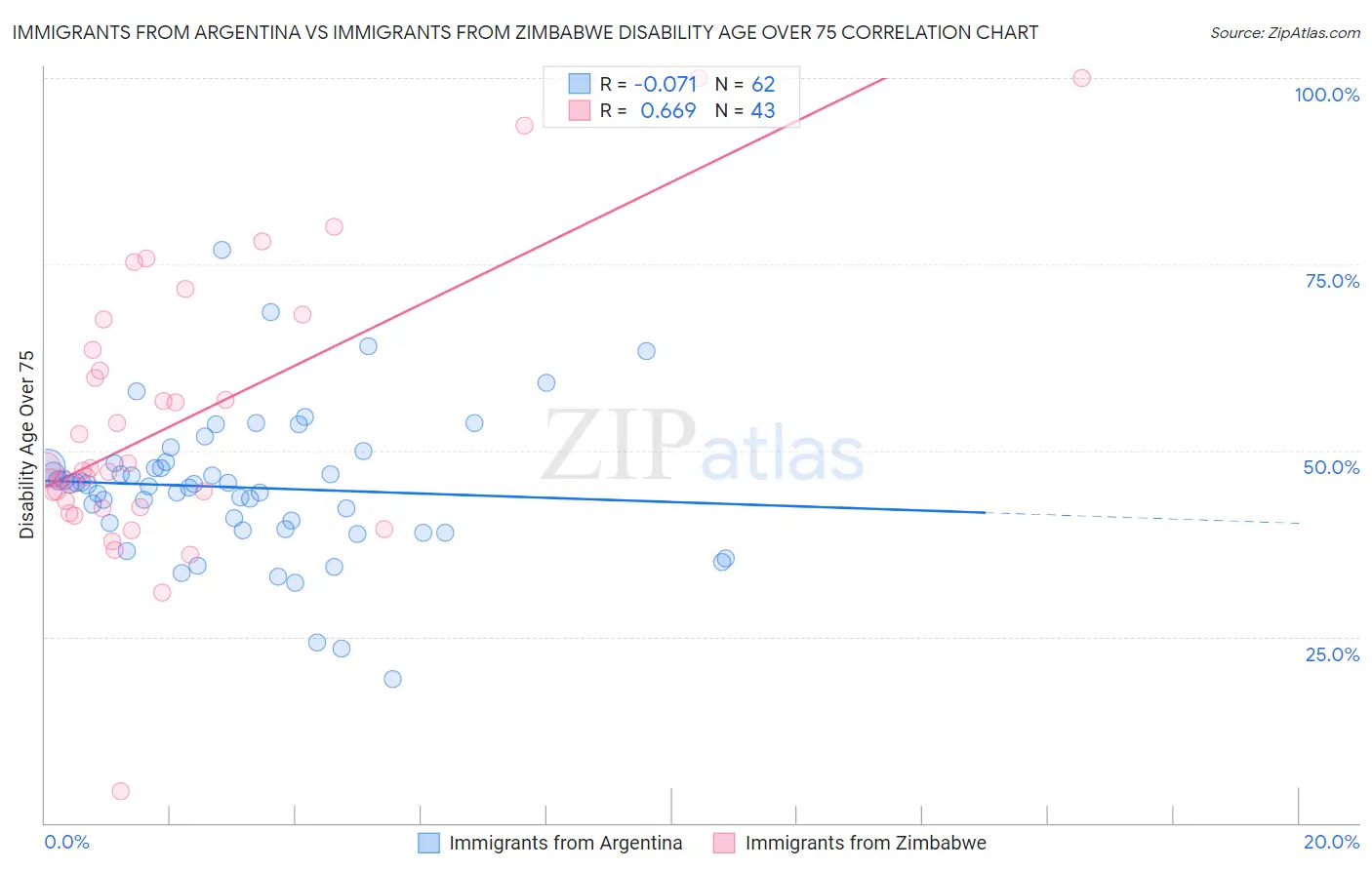 Immigrants from Argentina vs Immigrants from Zimbabwe Disability Age Over 75