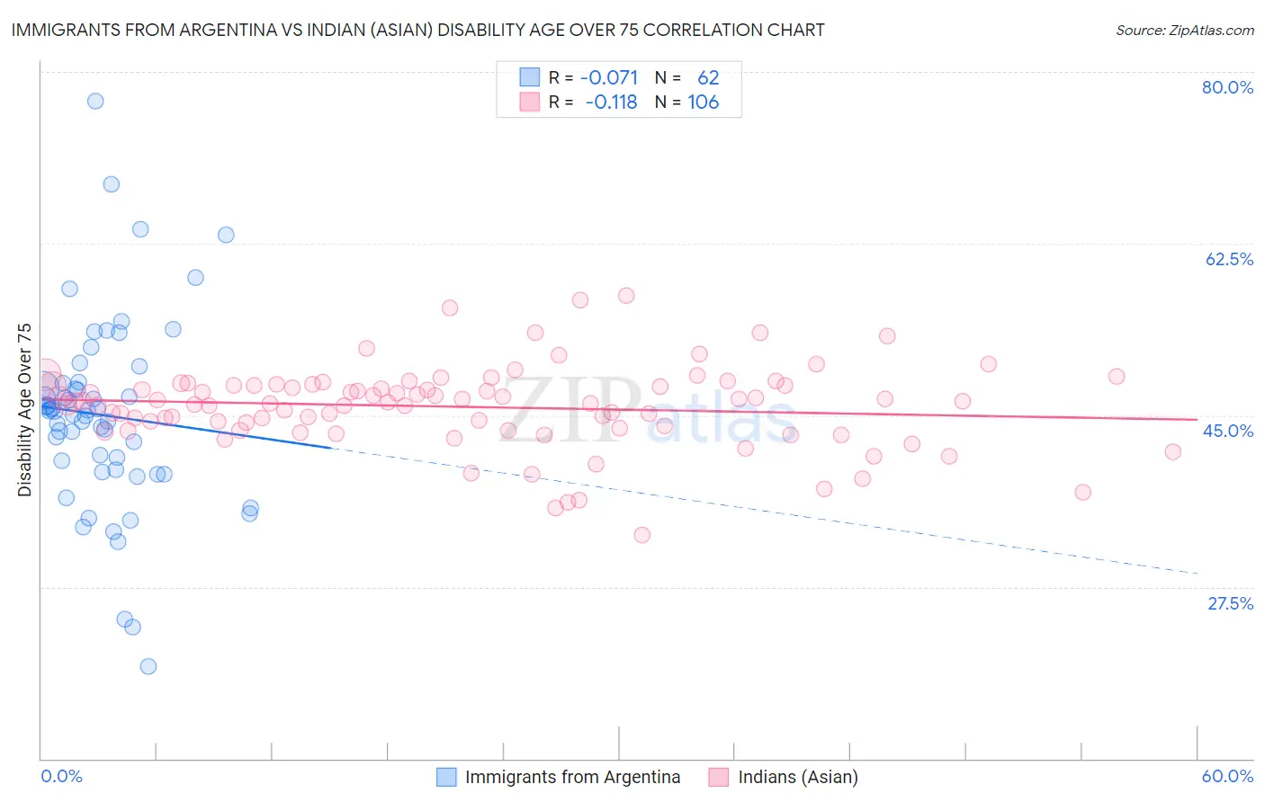 Immigrants from Argentina vs Indian (Asian) Disability Age Over 75
