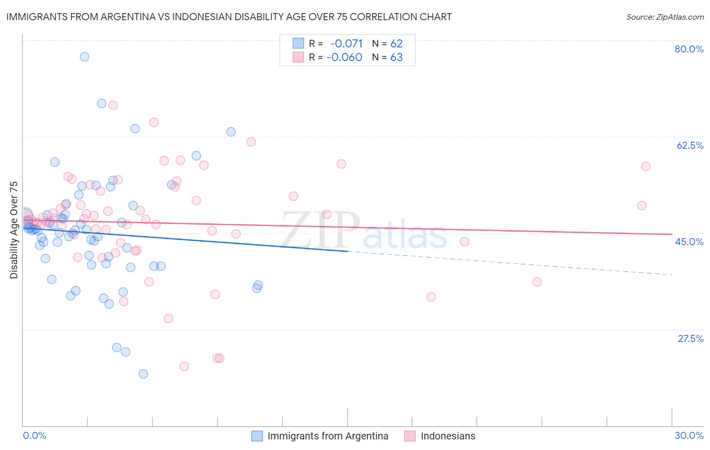 Immigrants from Argentina vs Indonesian Disability Age Over 75