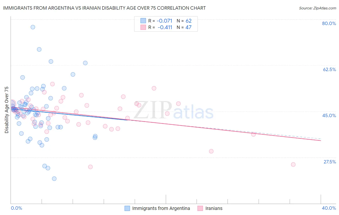 Immigrants from Argentina vs Iranian Disability Age Over 75