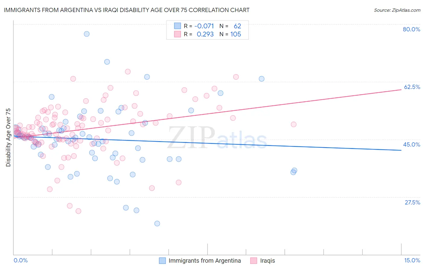 Immigrants from Argentina vs Iraqi Disability Age Over 75