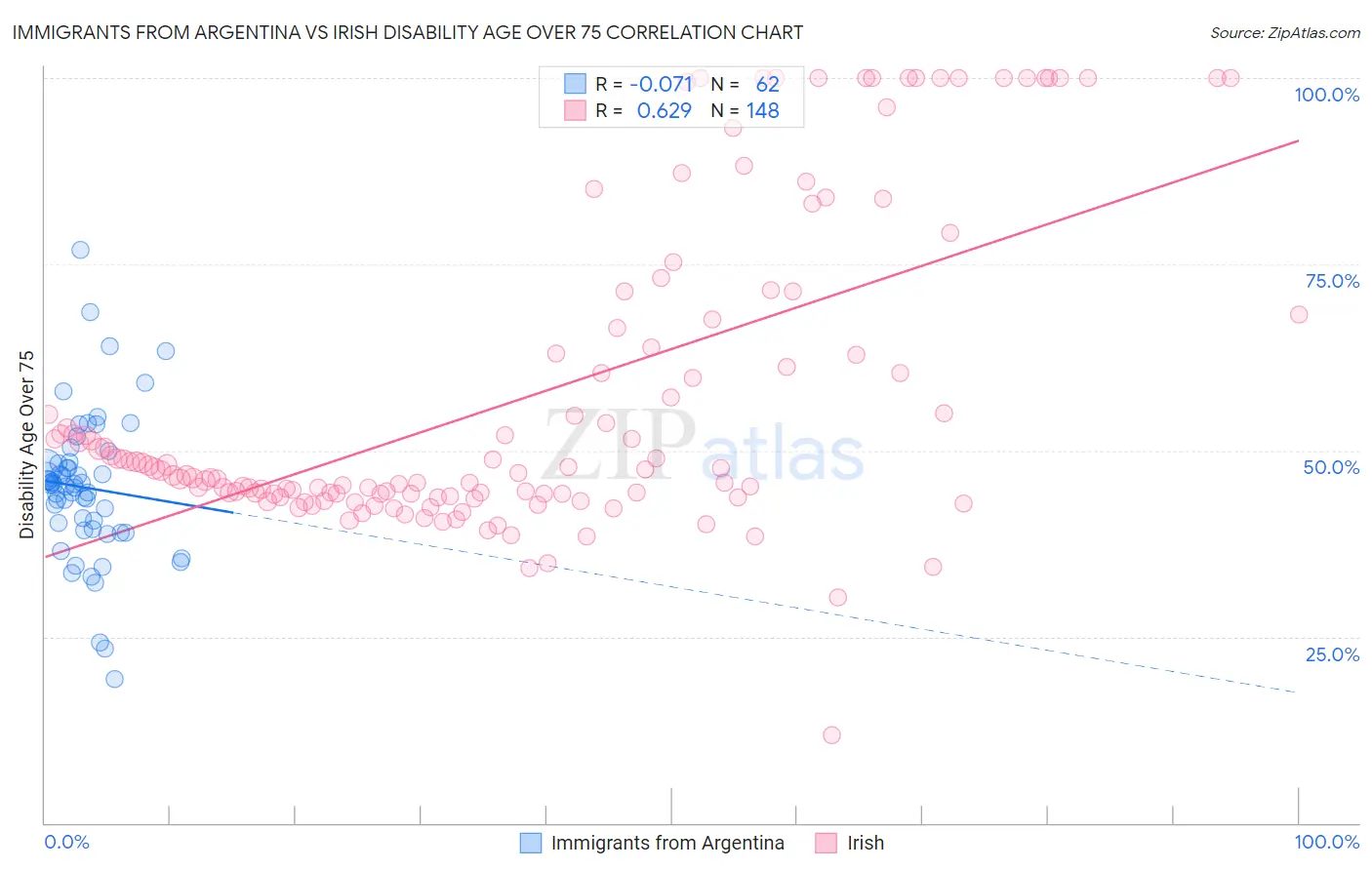 Immigrants from Argentina vs Irish Disability Age Over 75