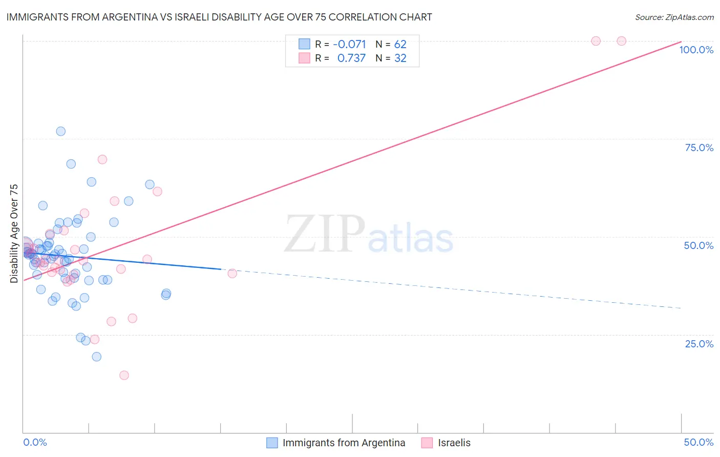 Immigrants from Argentina vs Israeli Disability Age Over 75