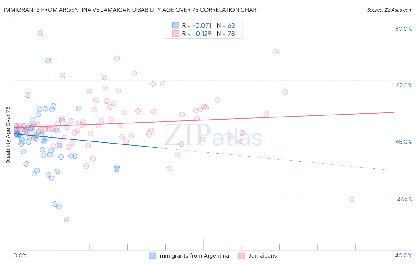 Immigrants from Argentina vs Jamaican Disability Age Over 75