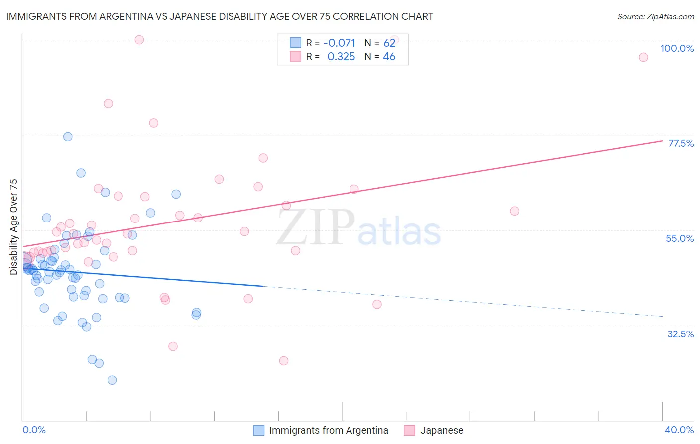 Immigrants from Argentina vs Japanese Disability Age Over 75