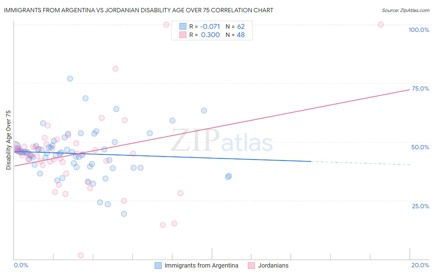 Immigrants from Argentina vs Jordanian Disability Age Over 75