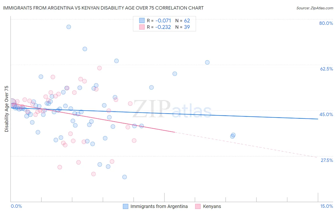 Immigrants from Argentina vs Kenyan Disability Age Over 75