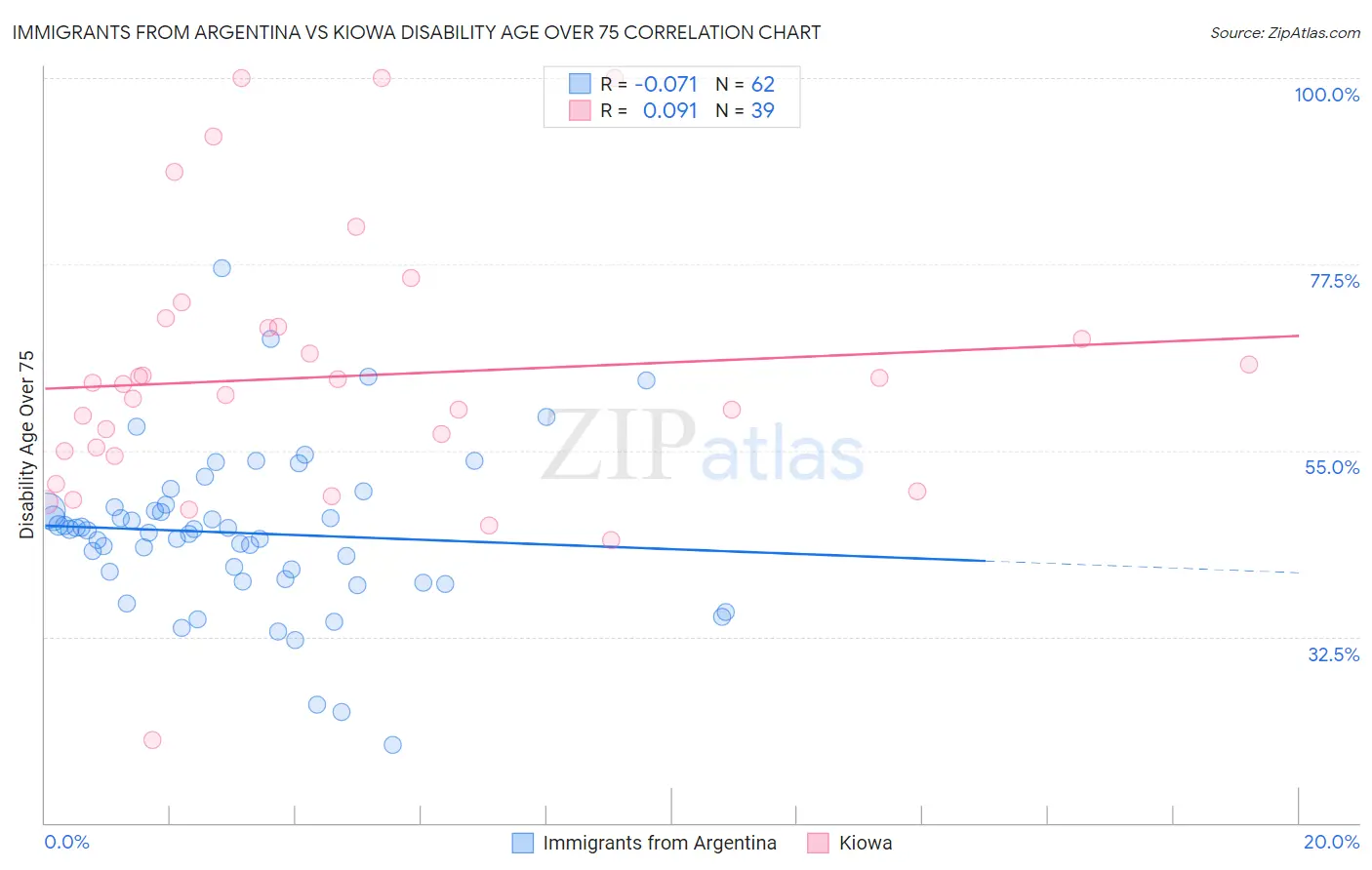Immigrants from Argentina vs Kiowa Disability Age Over 75