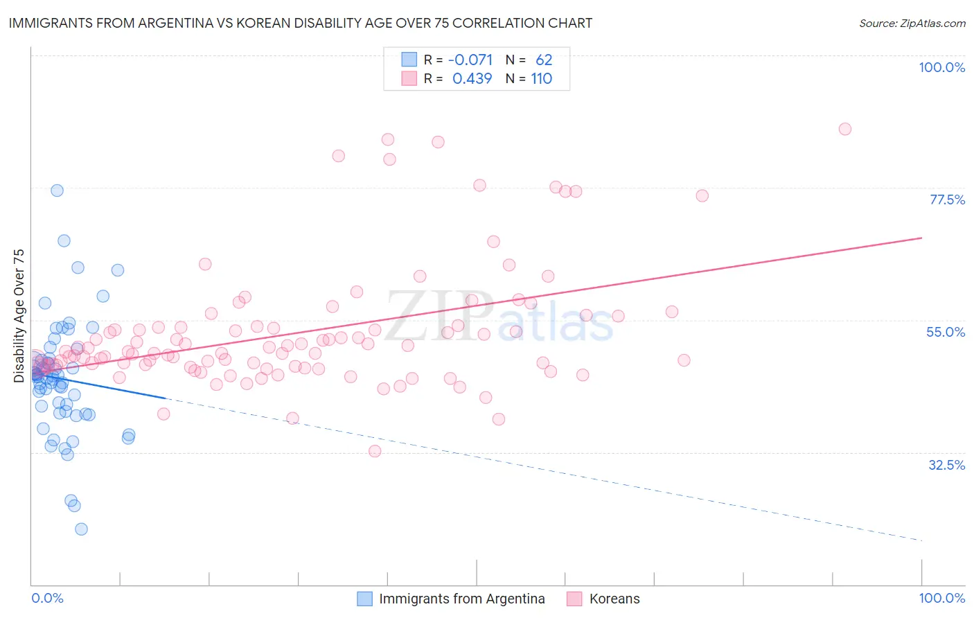 Immigrants from Argentina vs Korean Disability Age Over 75