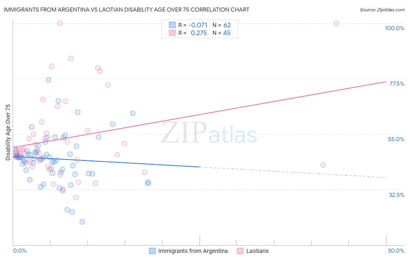 Immigrants from Argentina vs Laotian Disability Age Over 75