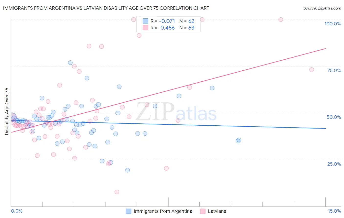 Immigrants from Argentina vs Latvian Disability Age Over 75