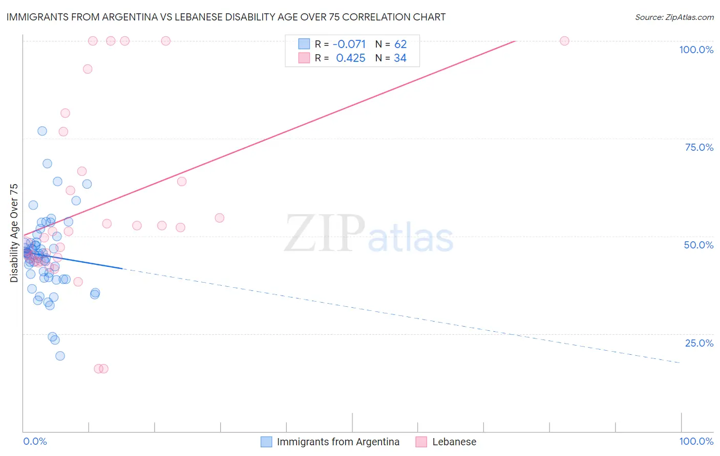 Immigrants from Argentina vs Lebanese Disability Age Over 75