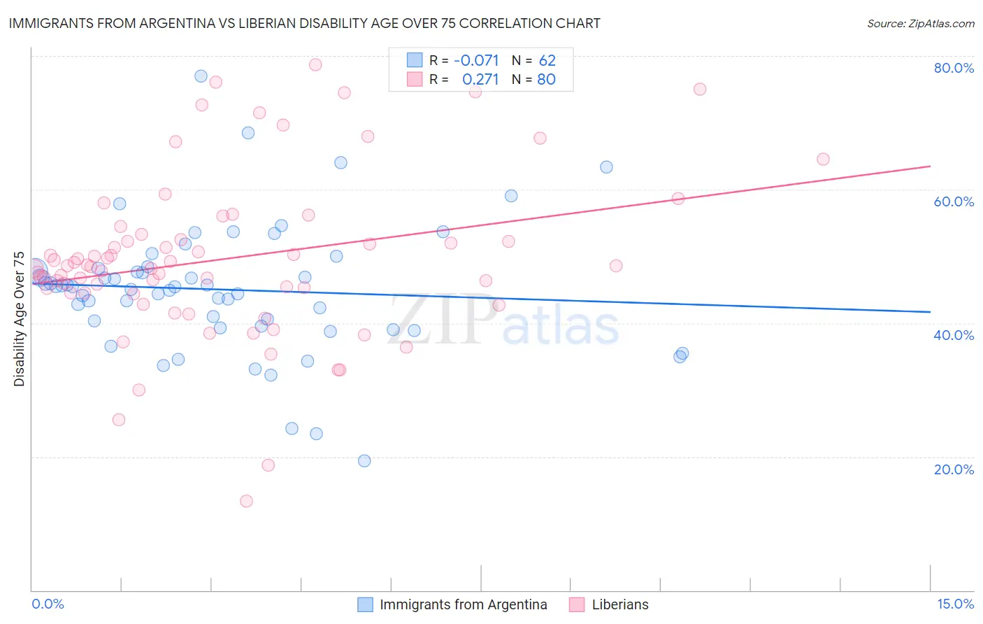 Immigrants from Argentina vs Liberian Disability Age Over 75