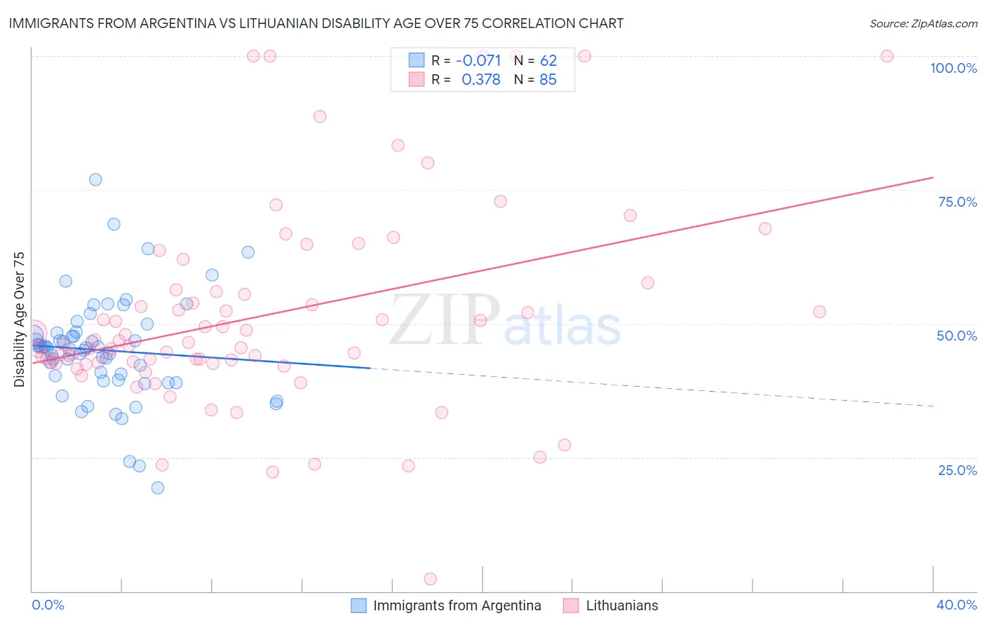 Immigrants from Argentina vs Lithuanian Disability Age Over 75