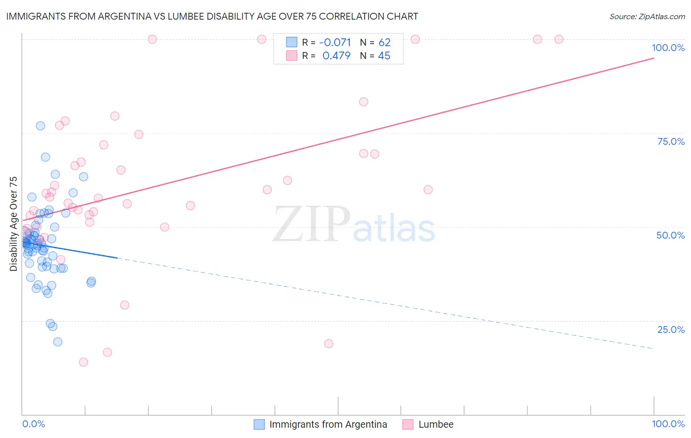 Immigrants from Argentina vs Lumbee Disability Age Over 75