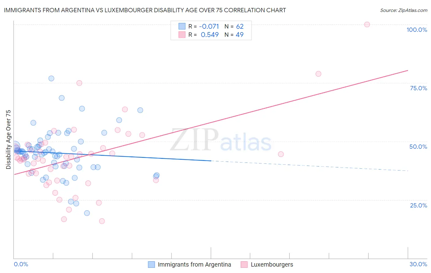 Immigrants from Argentina vs Luxembourger Disability Age Over 75