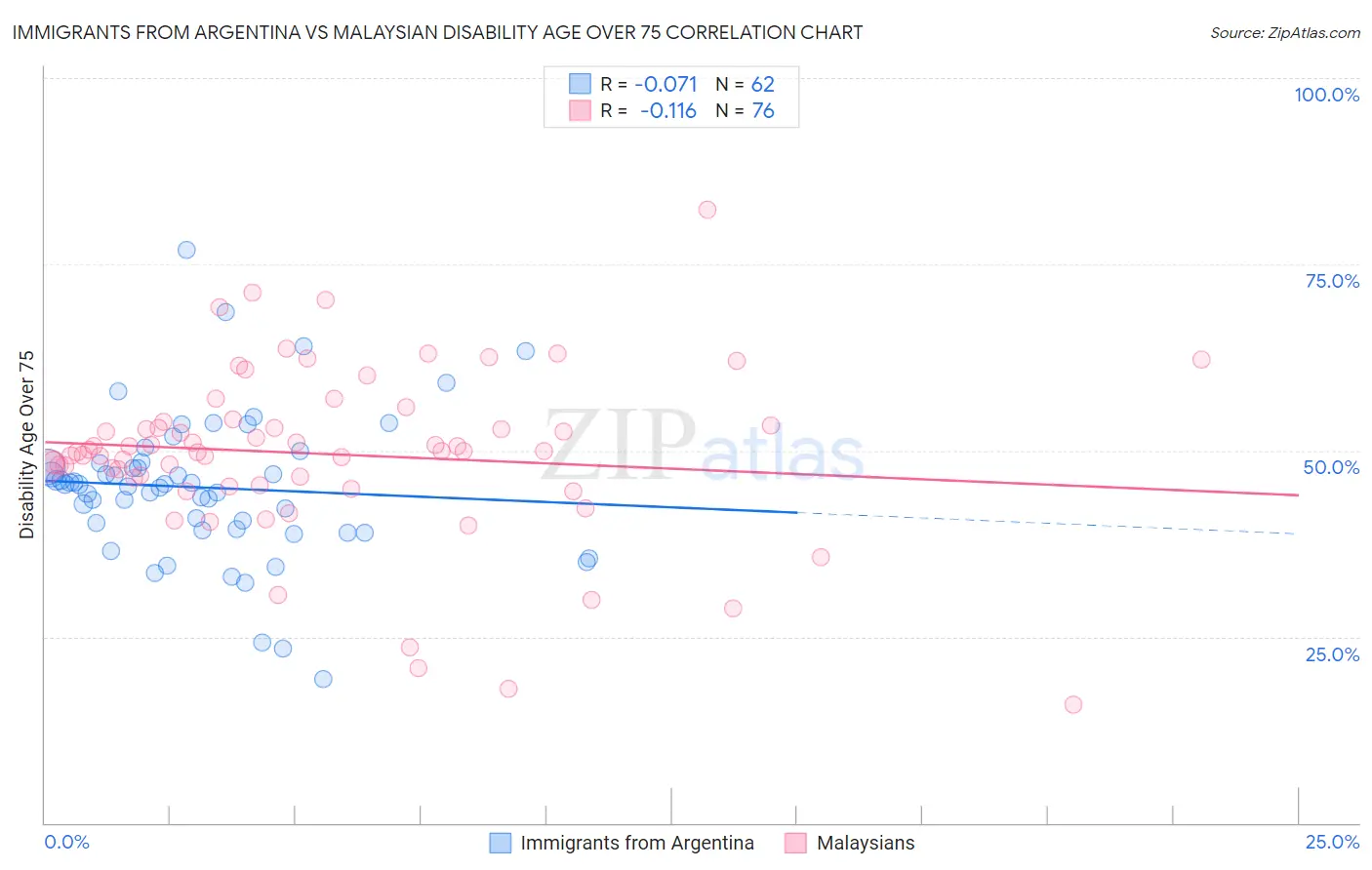 Immigrants from Argentina vs Malaysian Disability Age Over 75
