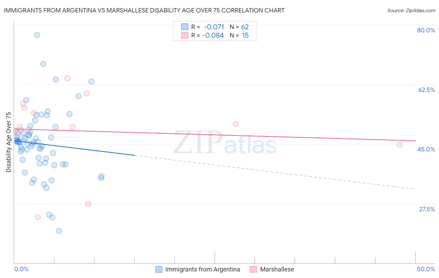 Immigrants from Argentina vs Marshallese Disability Age Over 75