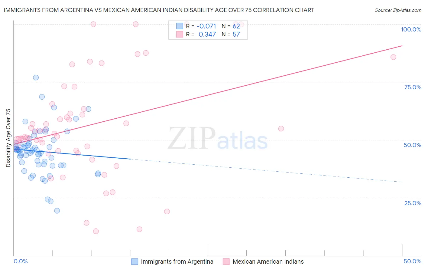 Immigrants from Argentina vs Mexican American Indian Disability Age Over 75