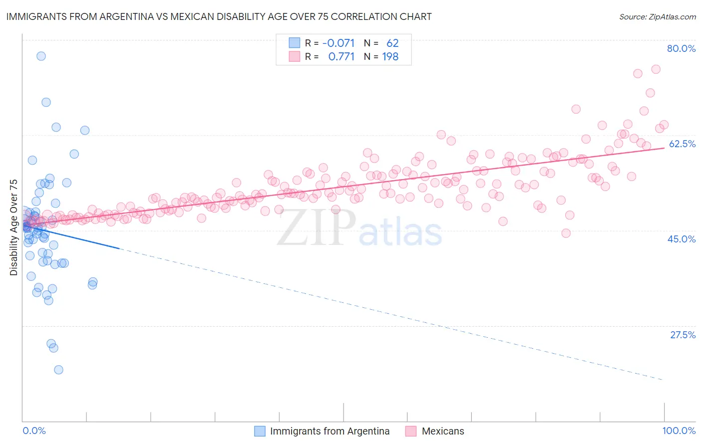 Immigrants from Argentina vs Mexican Disability Age Over 75