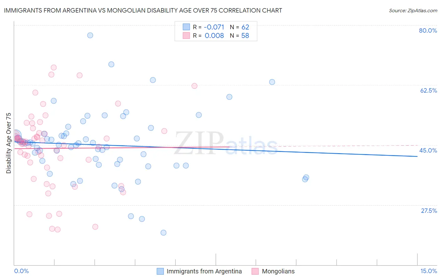 Immigrants from Argentina vs Mongolian Disability Age Over 75