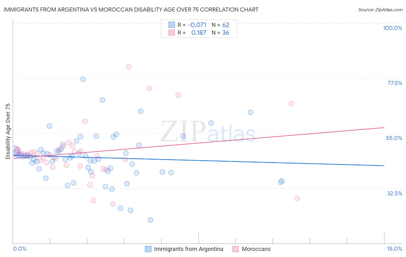 Immigrants from Argentina vs Moroccan Disability Age Over 75
