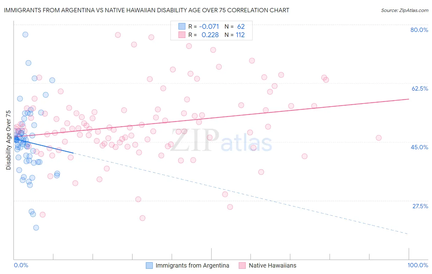 Immigrants from Argentina vs Native Hawaiian Disability Age Over 75