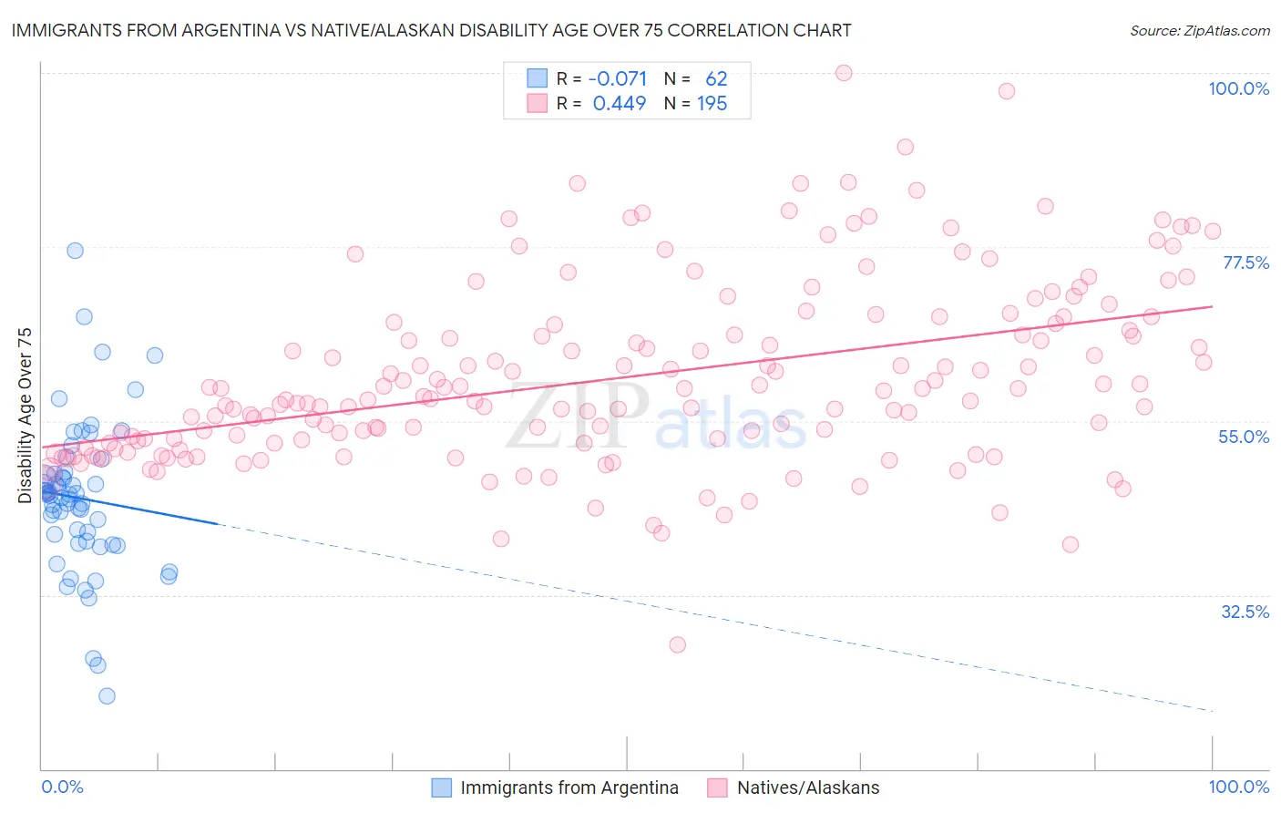 Immigrants from Argentina vs Native/Alaskan Disability Age Over 75