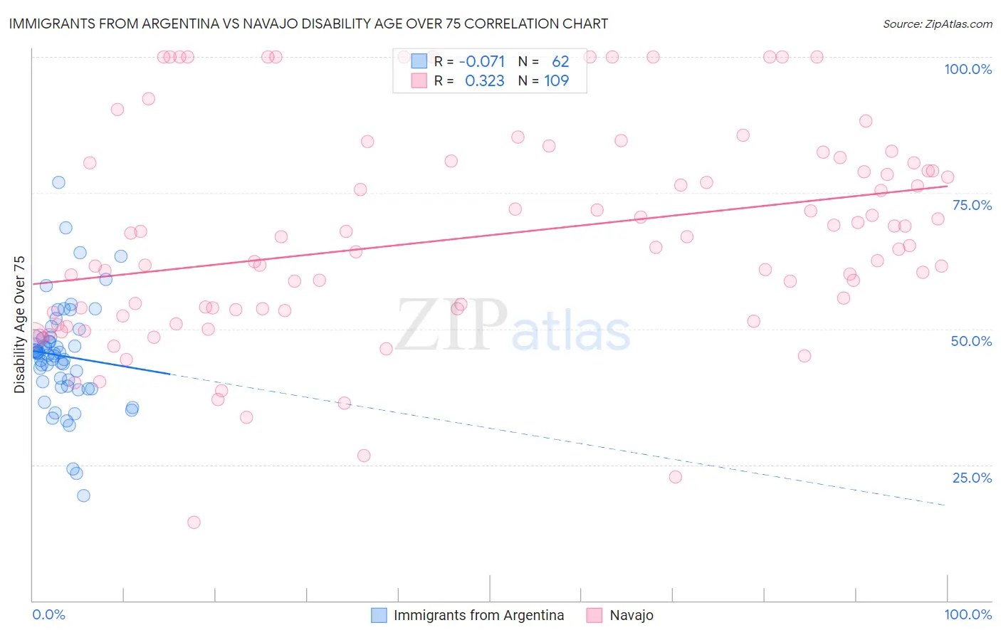 Immigrants from Argentina vs Navajo Disability Age Over 75