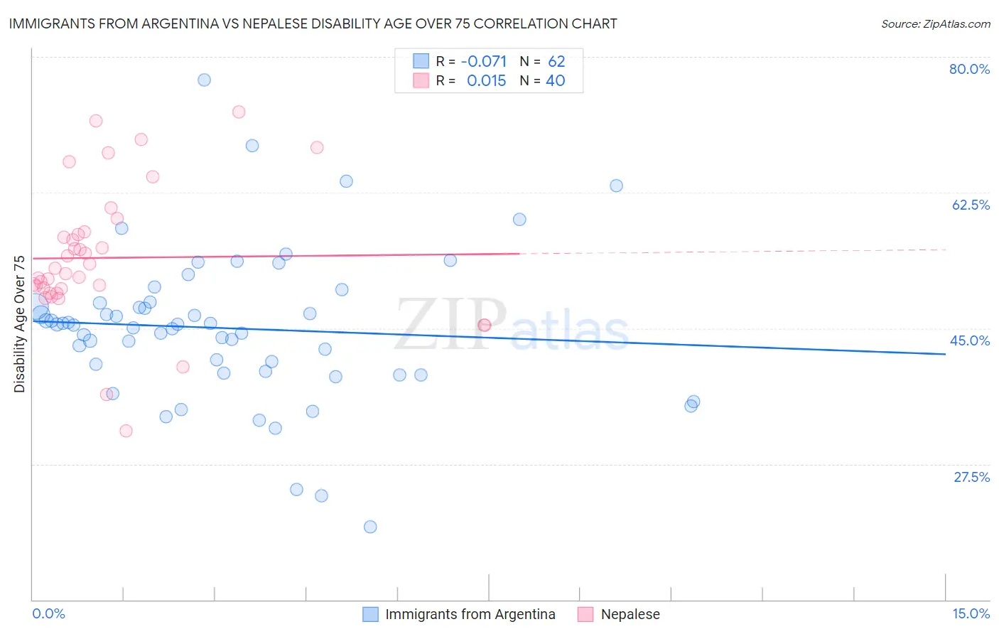 Immigrants from Argentina vs Nepalese Disability Age Over 75