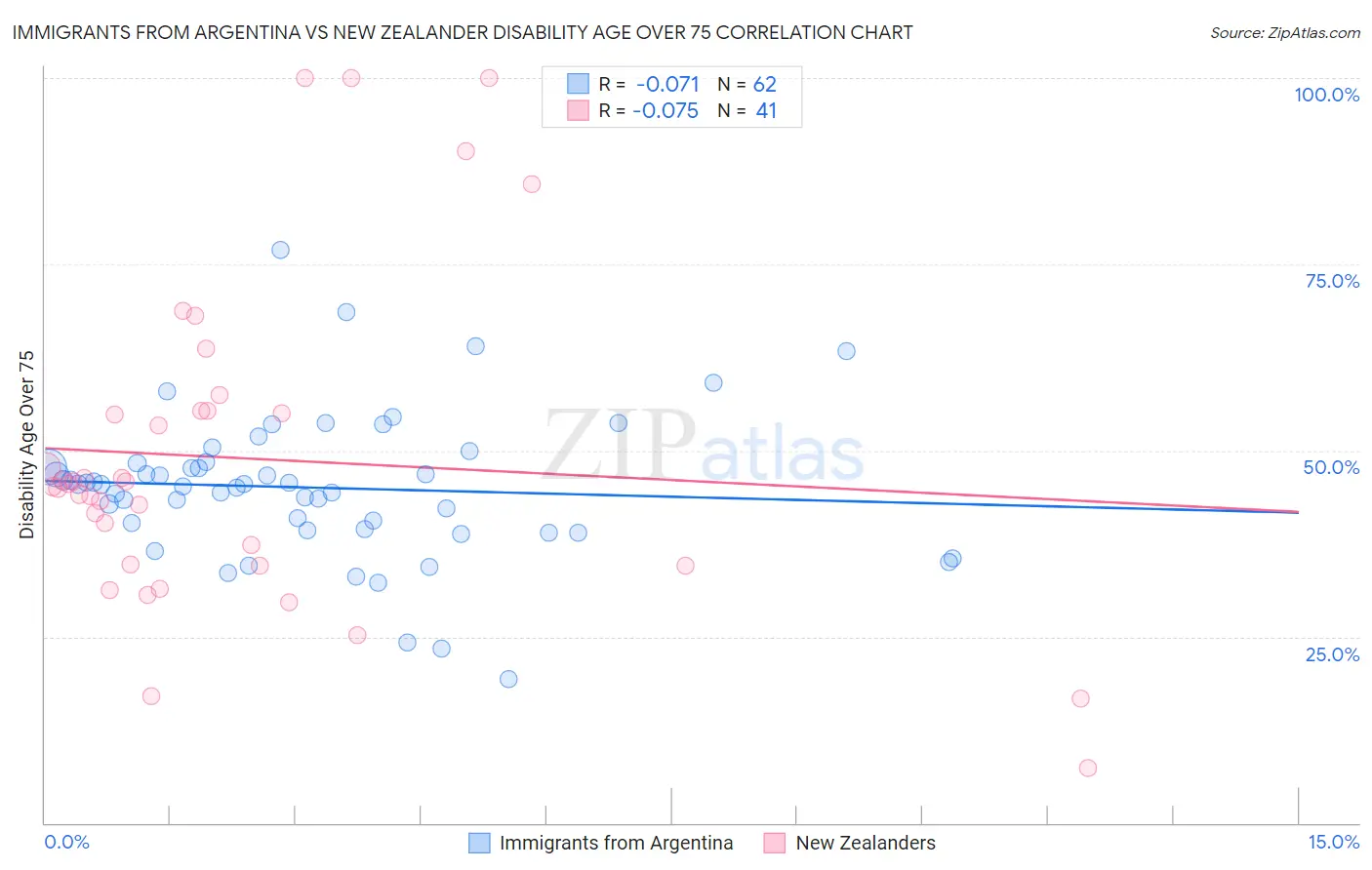 Immigrants from Argentina vs New Zealander Disability Age Over 75