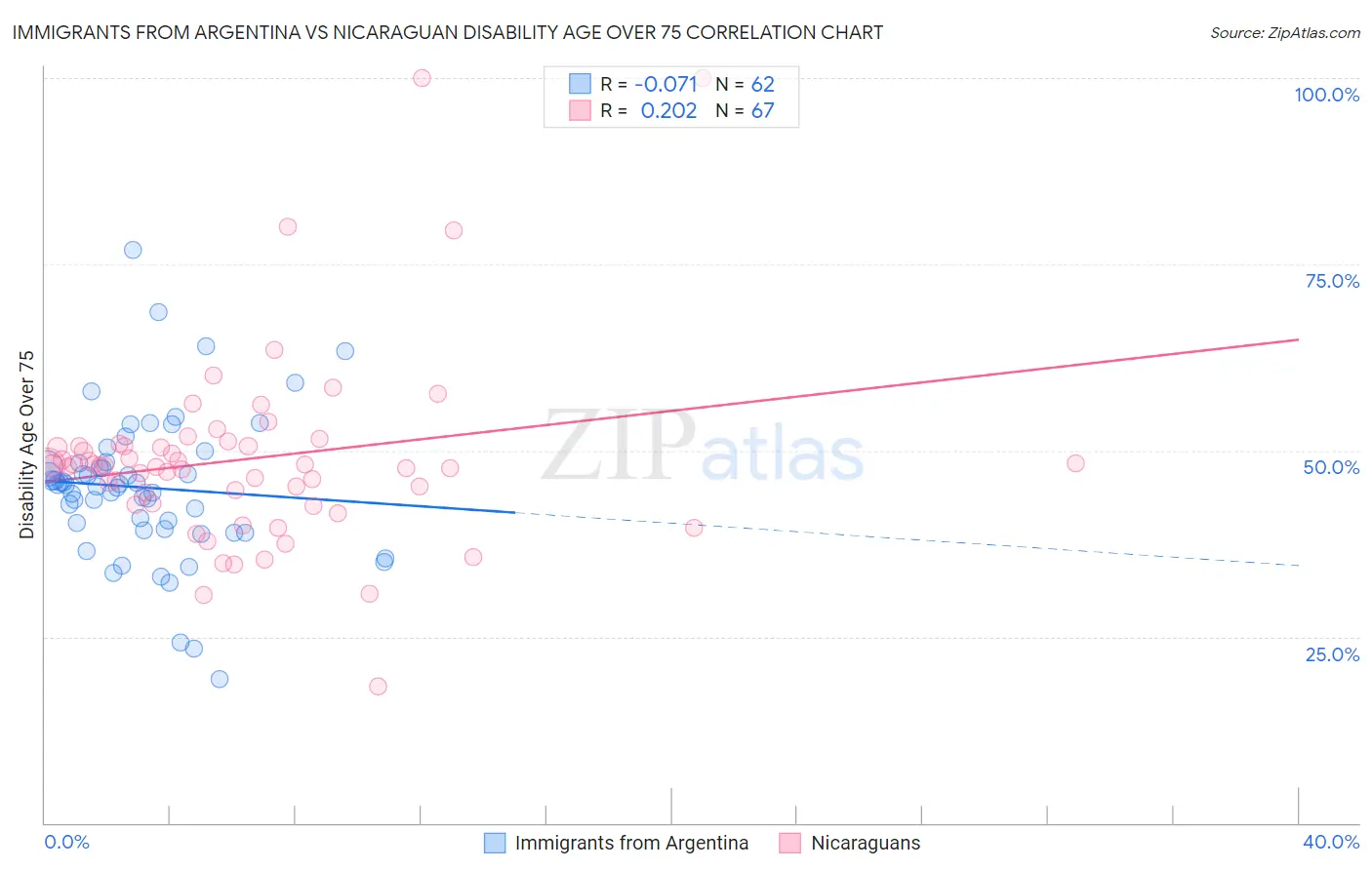 Immigrants from Argentina vs Nicaraguan Disability Age Over 75