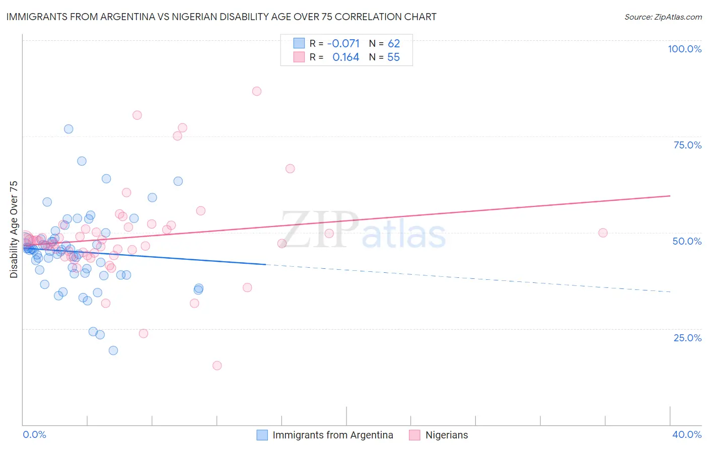 Immigrants from Argentina vs Nigerian Disability Age Over 75