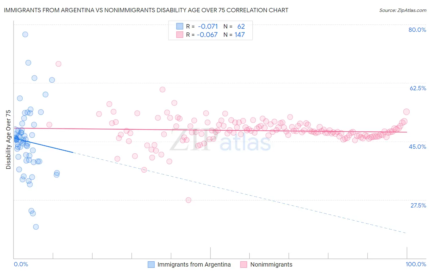 Immigrants from Argentina vs Nonimmigrants Disability Age Over 75