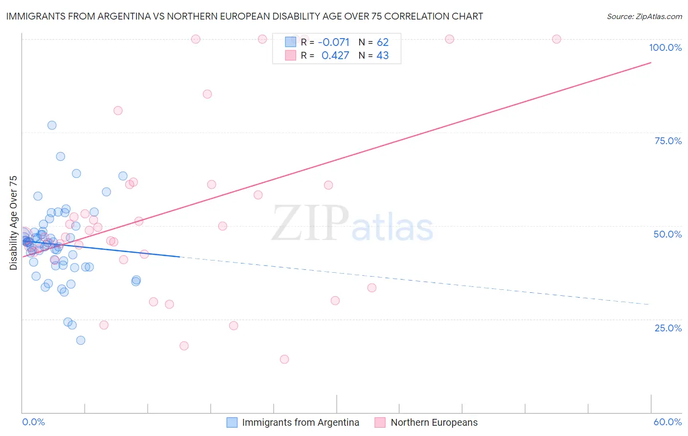 Immigrants from Argentina vs Northern European Disability Age Over 75