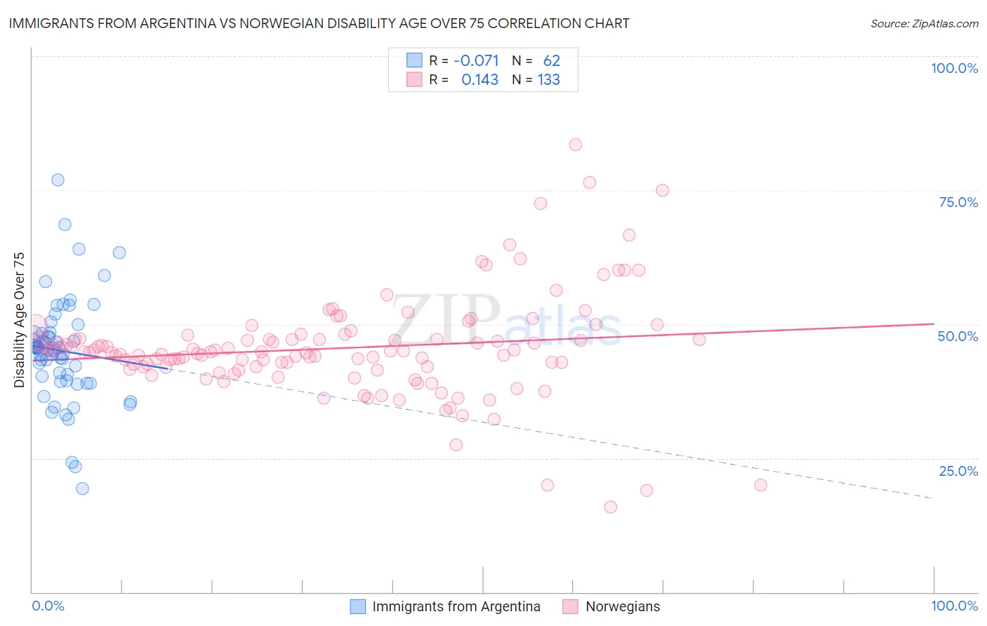 Immigrants from Argentina vs Norwegian Disability Age Over 75