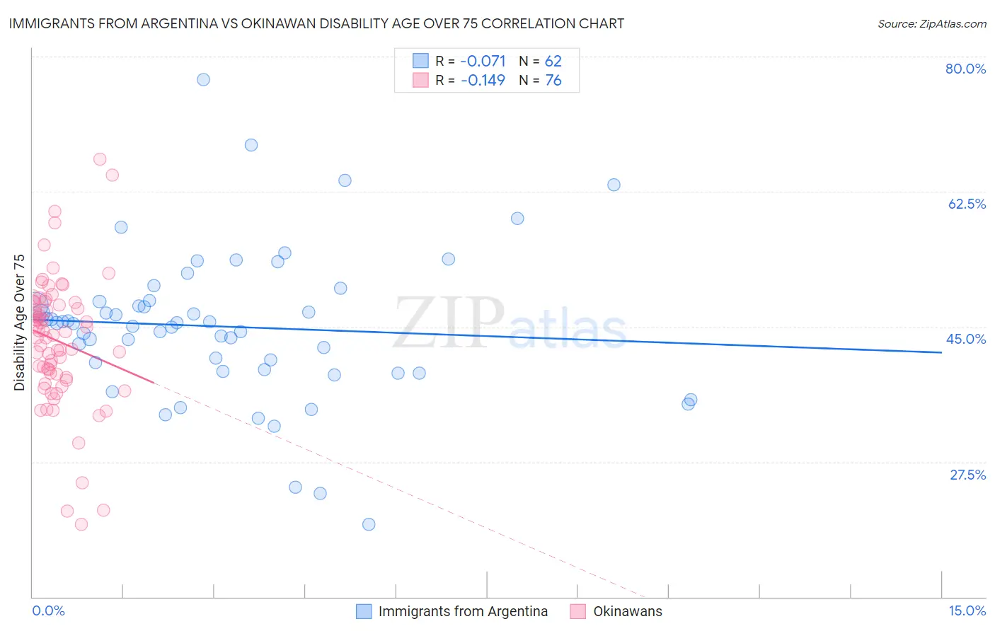 Immigrants from Argentina vs Okinawan Disability Age Over 75