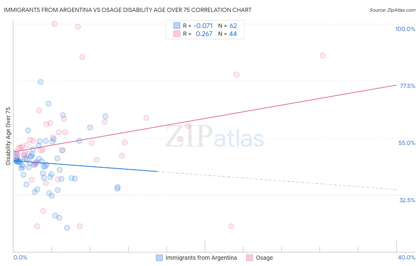 Immigrants from Argentina vs Osage Disability Age Over 75