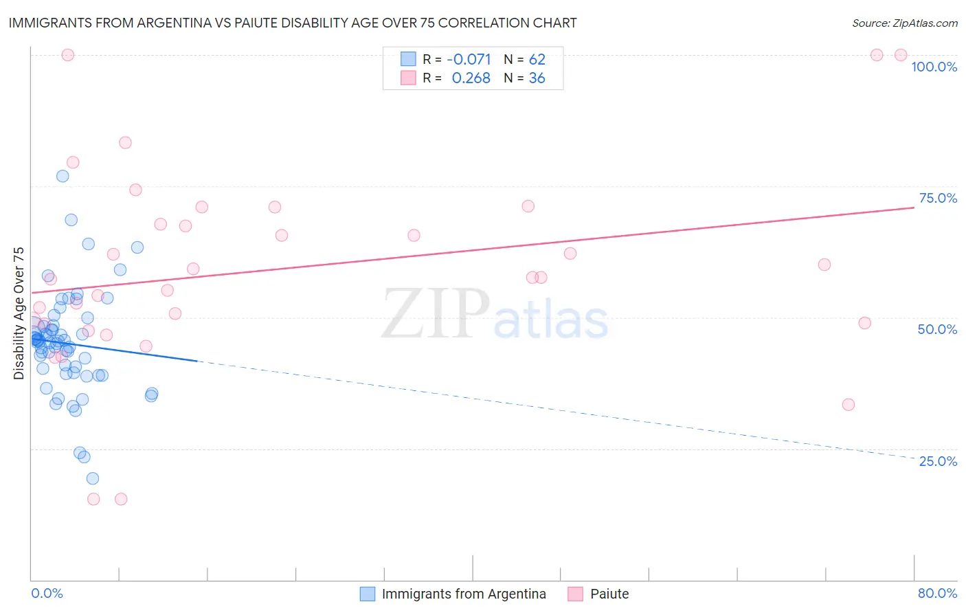 Immigrants from Argentina vs Paiute Disability Age Over 75