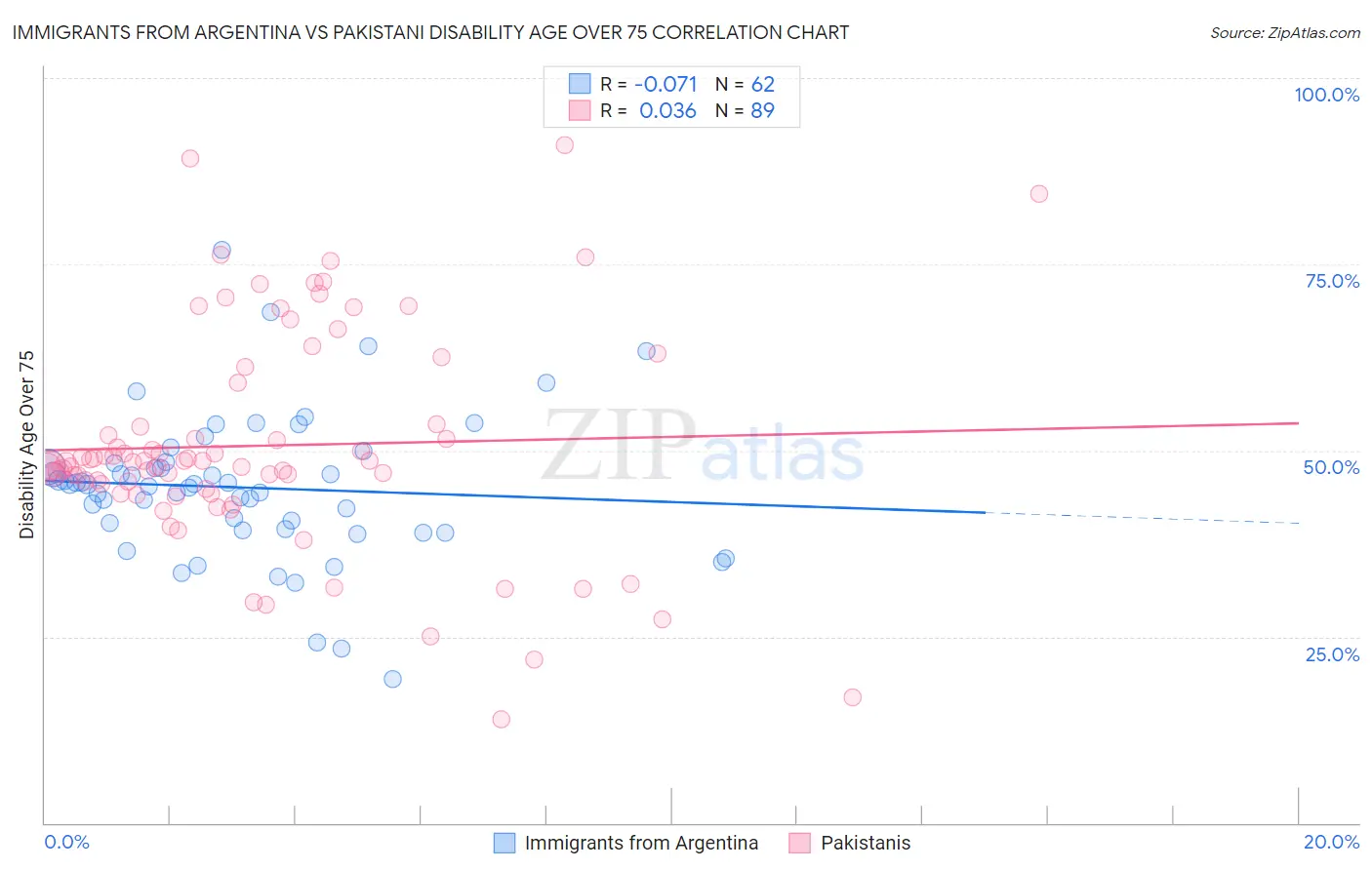 Immigrants from Argentina vs Pakistani Disability Age Over 75
